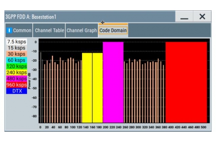 WCDMA/HSPA+ digital standards