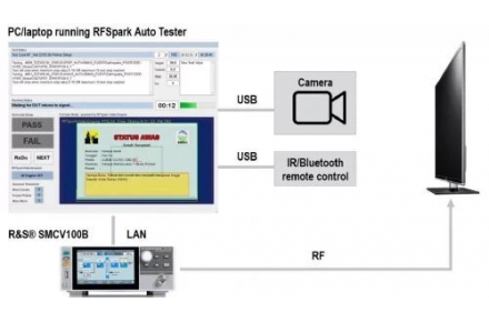 印尼BBPPT電信公司正式委託Rohde & Schwarz和Spark Systems進行數位電視接收器合規性測試